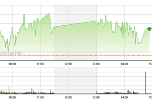 Phiên giao dịch chiều 6/10: “Âm mưu” ép VN-Index thất bại