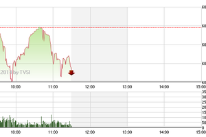 Phiên giao dịch sáng 15/10: Vào vùng nguy hiểm