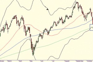 Biểu đồ phân tích kỹ thuật VN-Index (Nguồn: IVS)