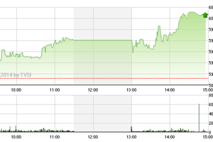 Phiên giao dịch chiều 21/10: GAS nhấc VN-Index lên mốc 600