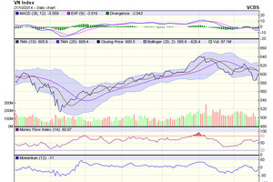 Đồ thị phân tích kỹ thuật VN-Index (Nguồn: VCBS)
