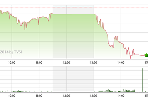 Phiên giao dịch chiều 27/10: Mất kiên nhẫn, nhà đầu tư tìm cách thoát thân