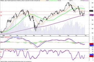 Đồ thị phân tích kỹ thuật VN-Index (Nguồn: SHS)