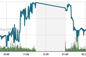 Diễn biến VN-Index trong phiên 3/11 - Nguồn: SHS