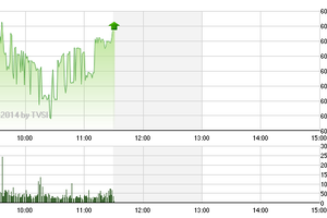Phiên giao dịch sáng 17/11: Dấu hiệu tích cực từ dầu khí, bất động sản