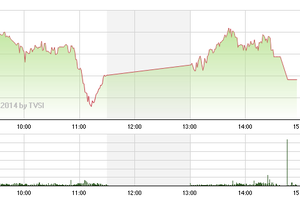 Phiên giao dịch chiều 8/12: Bán tháo cổ phiếu dầu khí