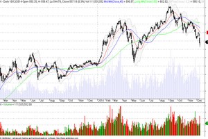 Đồ thị phân tích kỹ thuật VN-Index (Nguồn: MSBS)