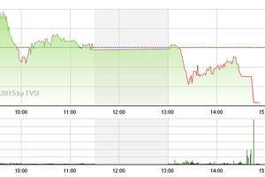Chứng khoán chiều 2/2: Thông tư 36 có hiệu lực, chứng khoán chìm trong sắc đỏ