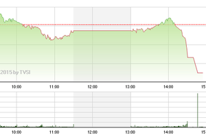 Chứng khoán chiều 3/2: Tháo chạy khỏi cổ phiếu ngân hàng