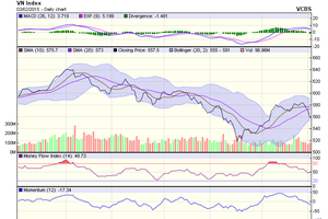 Biểu đồ phân tích kỹ thuật VN-Index (nguồn: VCBS)