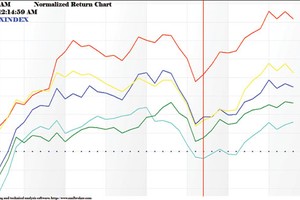 Khả năng sẽ phá mức kháng cự tâm lý 600 điểm 