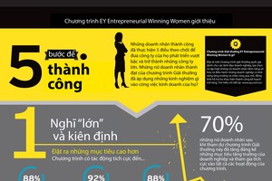 [Infographic] 5 bước tạo nên thành công của doanh nhân nữ