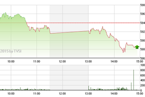 Phiên giao dịch chiều 9/3: Giấc mơ xa dần