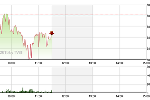 Phiên giao dịch sáng 16/3: ETFs vẫn "còn thiêng"