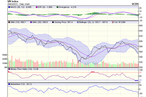 Đồ thị phân tích kỹ thuật VN-Index (Nguồn: VCBS)