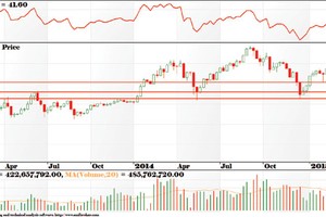 Biểu đồ phân tích kỹ thuật (Nguồn: ACBS)
