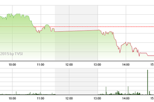 Phiên giao dịch chiều 30/3: Ngoại rút, nội chạy