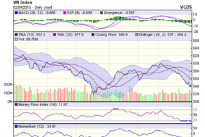 Biểu đồ kỹ thuật VN-Index. Nguồn: VCBS