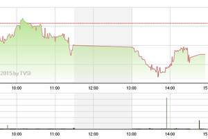 Phiên giao dịch chiều 20/4: Giao dịch Eximbank đột biến 