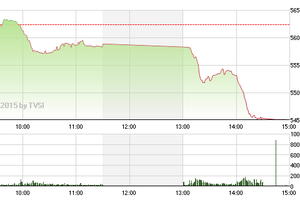 Phiên giao dịch chiều 4/5: Nội tháo chạy, ngoại gom hàng
