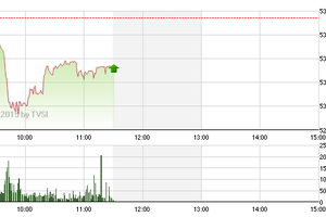 Phiên giao dịch sáng 18/5: Cần phiên rũ bỏ?