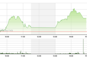 Phiên giao dịch chiều 26/5: Dòng tiền chảy mạnh