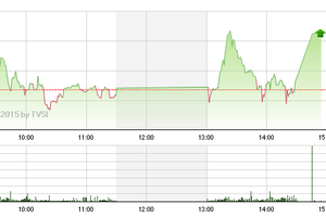 Phiên giao dịch chiều 15/6: Bất ngờ