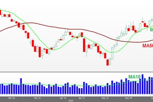 Đồ thị phân tích kỹ thuật VN-Index (Nguồn: VPBS)