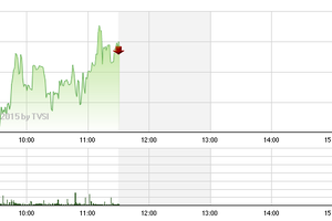 Phiên giao dịch sáng 22/6: Vai trò của "đại gia"