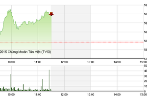 Phiên giao dịch sáng 29/6: “Xanh vỏ đỏ lòng” 