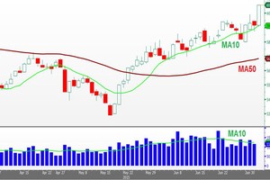 Đồ thị phân tích kỹ thuật VN-Index (Nguồn: VPBS)