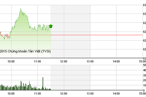 Phiên giao dịch sáng 7/7: Dòng tiền vẫn chảy mạnh