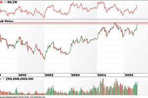Đồ thị tuần VN - Index