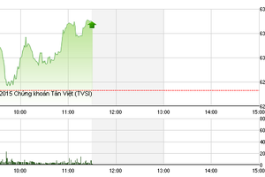 Phiên giao dịch sáng 13/7: Vẫn nhờ “người quen”