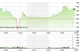 Phiên giao dịch chiều 14/7: VN-Index tăng điểm trong sự thất vọng của nhiều nhà đầu tư