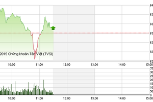 Phiên giao dịch sáng 14/7: Chênh vênh