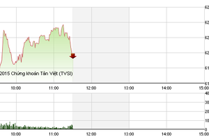Phiên giao dịch sáng 20/7: Vạ lây