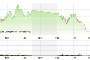 Phiên giao dịch chiều 28/7: Bất an