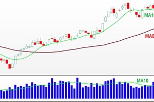Đồ thị phân tích kỹ thuật VN-Index (Nguồn: VPBS)