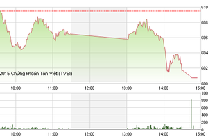 Phiên giao dịch chiều 4/8: Ép giá