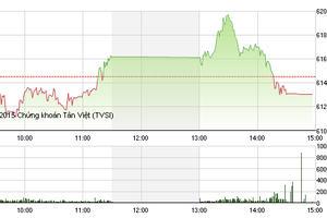 Phiên giao dịch chiều 11/8: Chốt nhanh