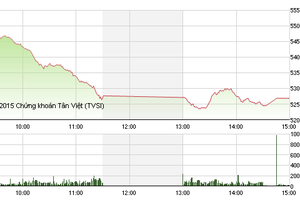 Phiên giao dịch chiều 24/8: Nội tháo chạy, ngoại gom hàng