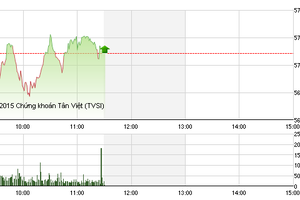 Phiên giao dịch sáng 31/8: Đứng vững