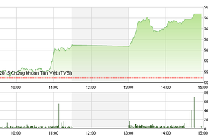 Phiên giao dịch chiều 8/9: "Lòng tham" chiến thắng, 2 sàn khởi sắc