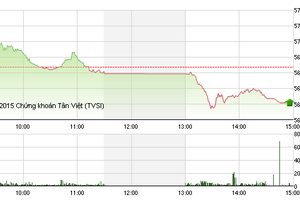 Phiên giao dịch chiều 14/9: Lo sợ trước nguồn cung lớn