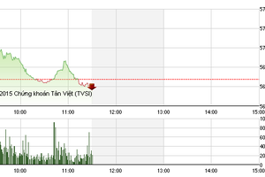 Phiên giao dịch sáng 14/9: Con sóng "đơn côi"