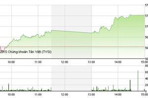 Phiên giao dịch chiều 21/9: Vị thế của “nhà vua”