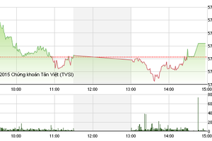 Phiên giao dịch chiều 22/9: "Cứu tinh" phút cuối
