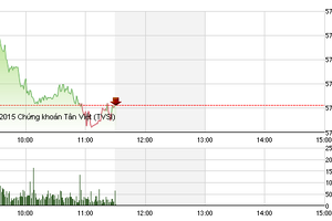 Phiên giao dịch sáng 22/9: “Ăn non”