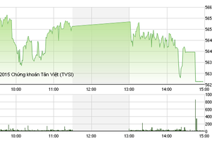 Phiên giao dịch chiều 30/9: Cần phiên rũ bỏ